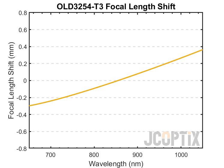OLD3254-T3 Focal Length Shift